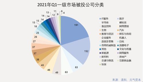 2021年Q1一級(jí)市場投資回顧 942次投融資，醫(yī)療健康賽道表現(xiàn)活躍